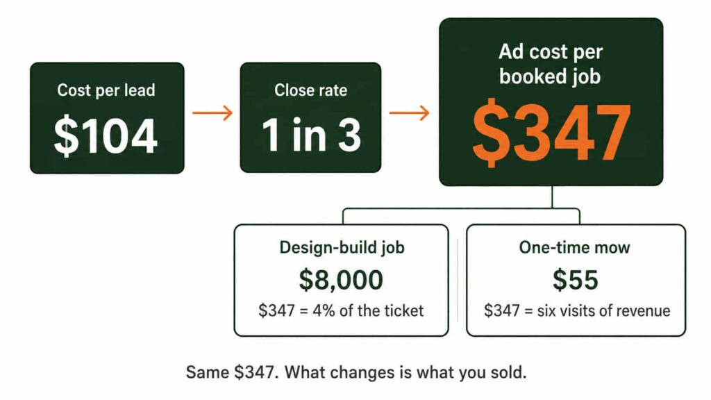 A simple diagram showing how a $104 cost per lead becomes roughly $347 per booked job at a one-in-three close rate
