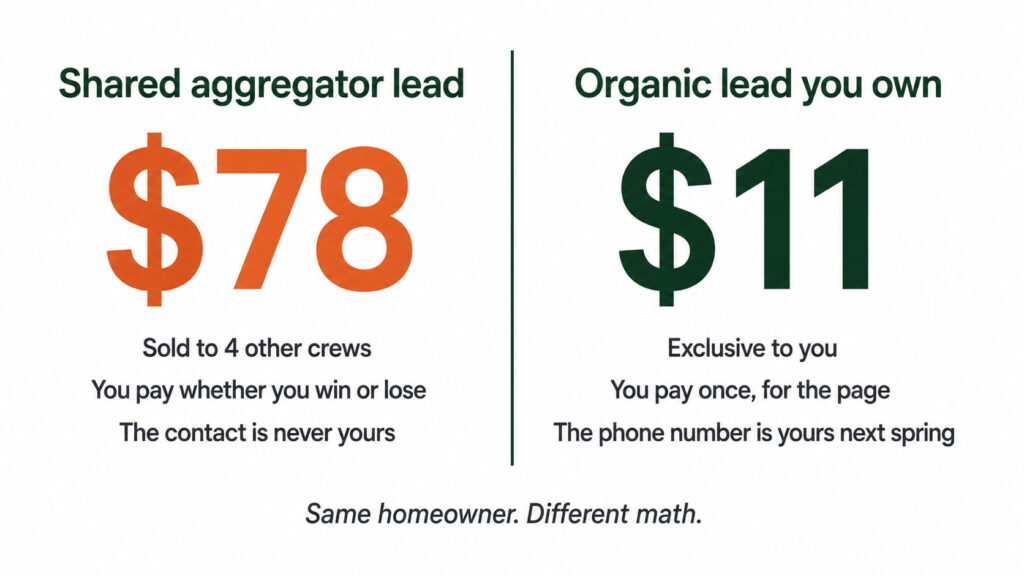 Comparison of a $78 shared lead and an $11 organic lead you own.