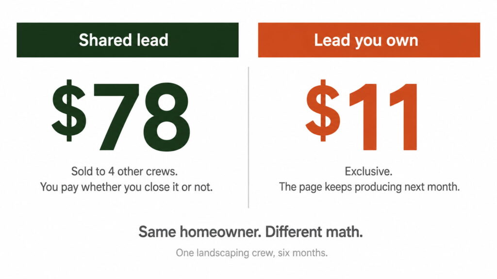 Comparison showing $78 for a shared landscaping lead versus $11 for an owned lead.