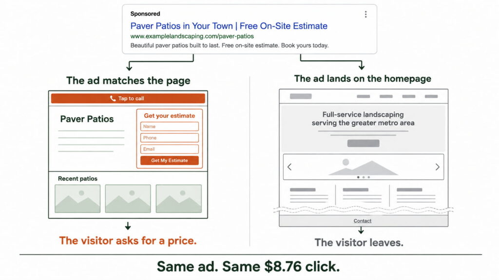 Comparison showing a targeted landing page generating a quote request versus a generic homepage causing the visitor to leave.