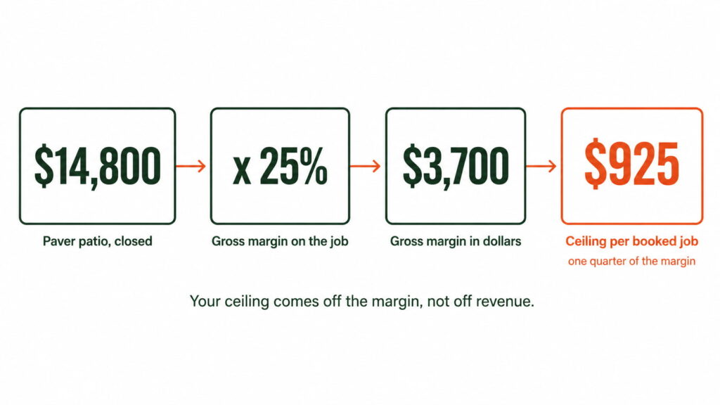 Diagram showing how gross margin determines the maximum cost per booked landscaping job.