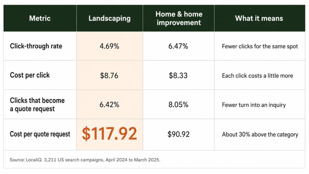 Landscaping Google Ads benchmark comparison table highlighting a $117.92 cost per quote request.