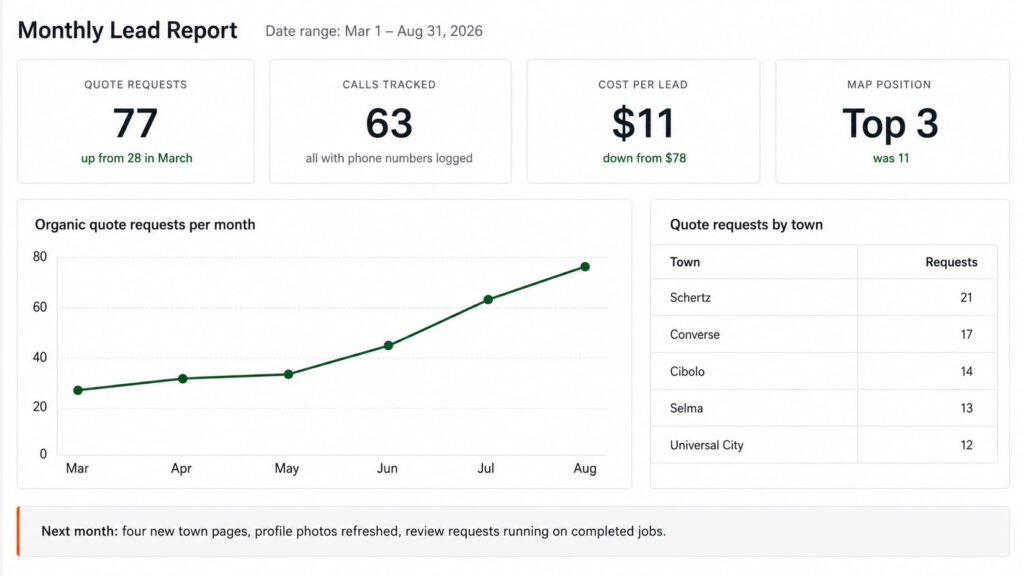Monthly lead report dashboard showing quote requests, tracked calls, cost per lead, map position, and monthly organic growth.