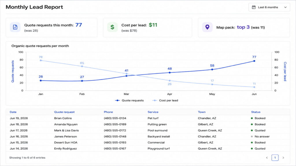 Monthly lead report showing organic quote requests rising to 77 while cost per lead falls to $11.