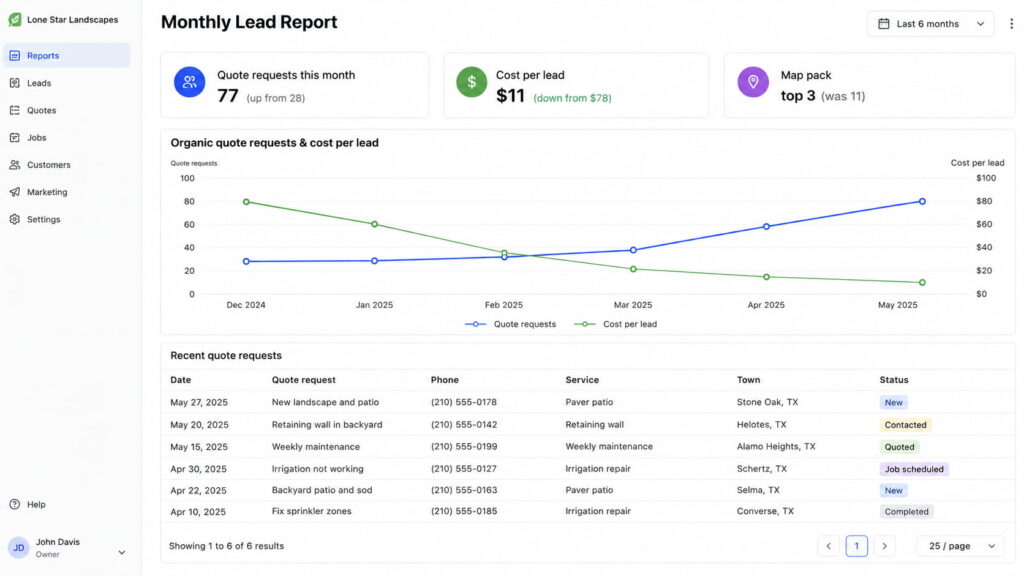 Monthly lead report showing rising quote requests, lower cost per lead, and recent landscaping leads.