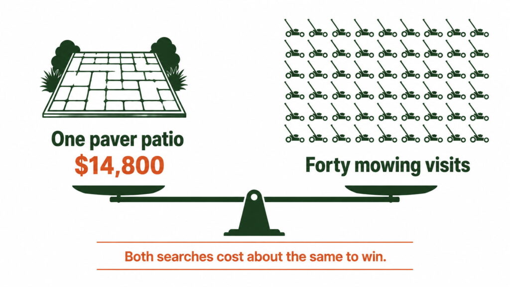 One paver patio priced at $14,800 compared with forty mowing visits.