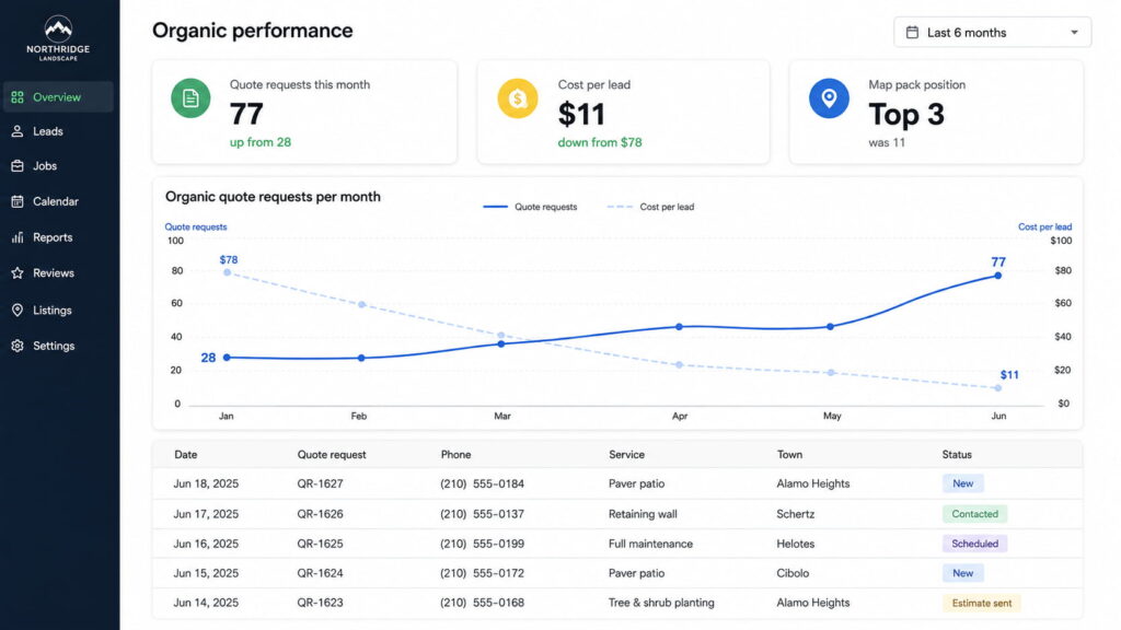 Organic performance dashboard showing quote requests, cost per lead, and map pack position.