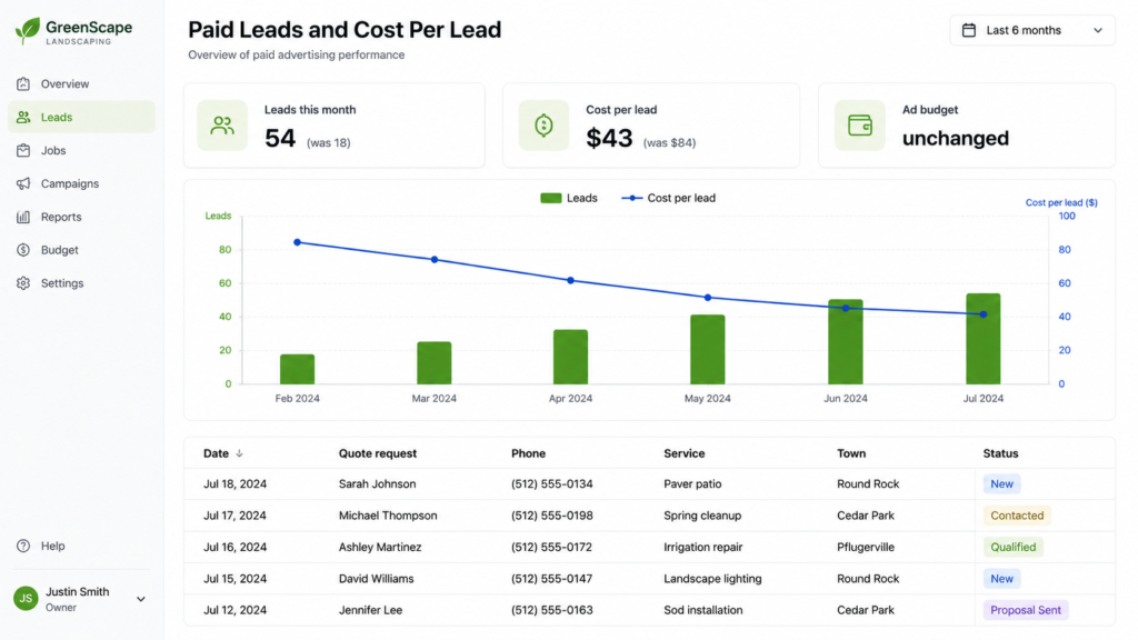 Paid leads dashboard showing lead growth and declining cost per lead over six months.