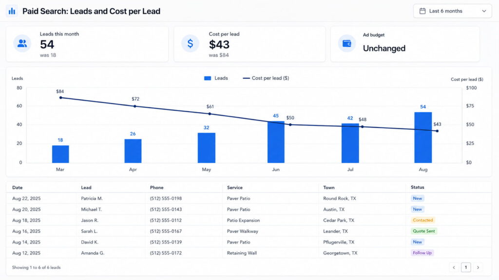 Paid search analytics dashboard showing leads rising from 18 to 54 while cost per lead falls from $84 to $43 over six months.