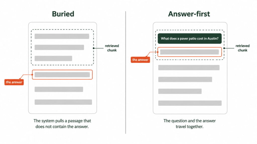 Side-by-side vector diagram comparing “Buried” passage retrieval, where the retrieved chunk misses the answer, with “Answer-first” retrieval, where the question and answer stay together.