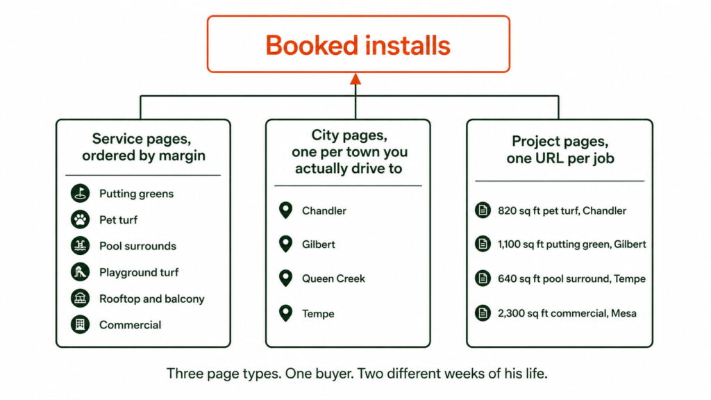 Website architecture diagram showing service, city, and project pages leading to booked artificial turf installs.