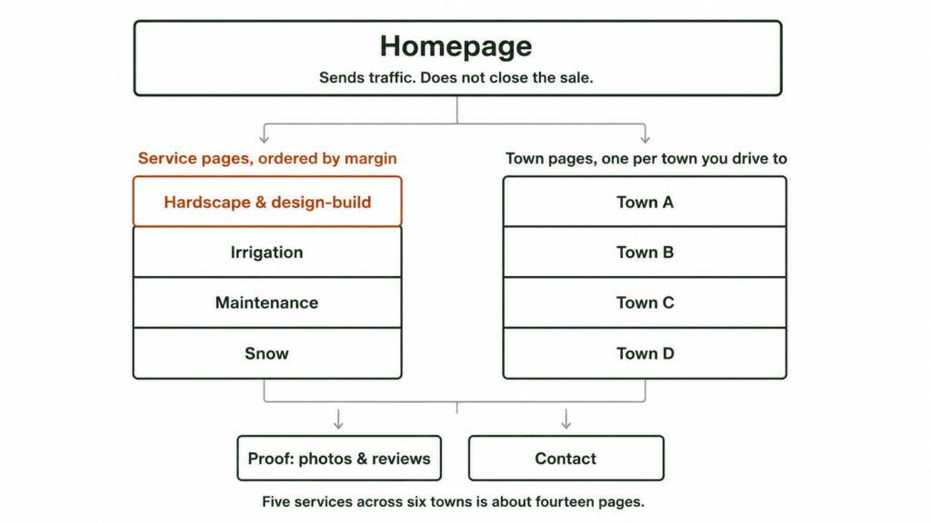 Website page architecture diagram showing homepage, service pages, town pages, proof, and contact sections.