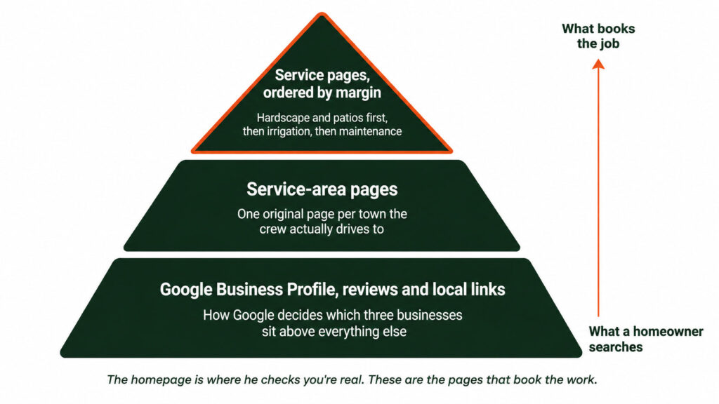 Landscaping website SEO architecture for generating booked jobs.