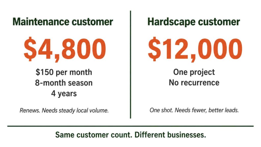 two-column diagram comparing what a recurring maintenance customer is worth over three years against a one-off hardscape project