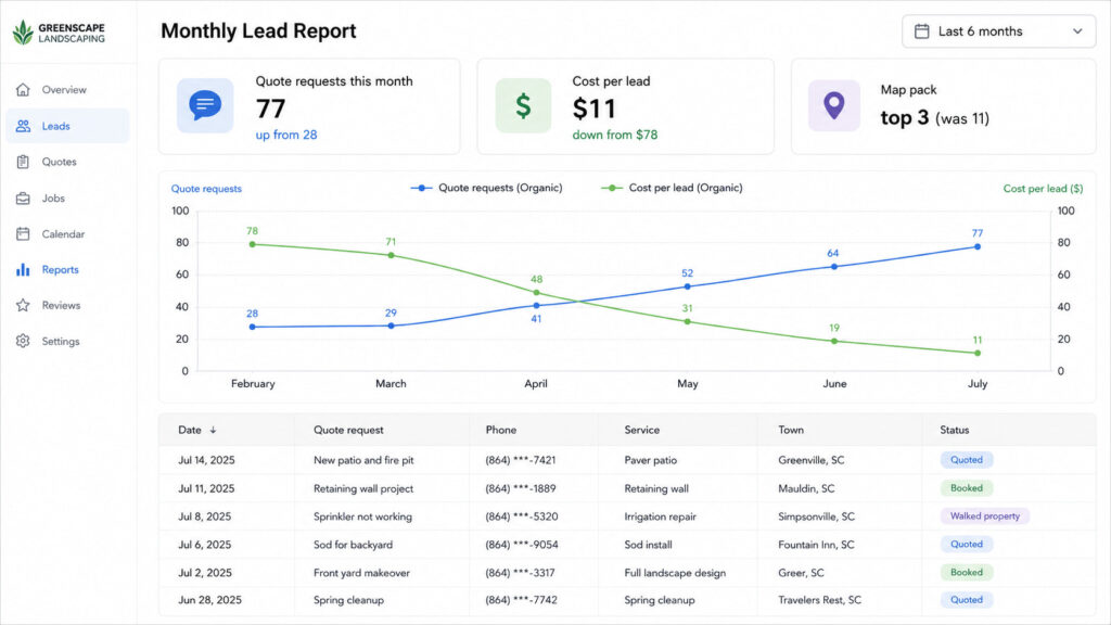 Monthly lead report showing quote requests rising from 28 to 77 and cost per lead falling to $11.