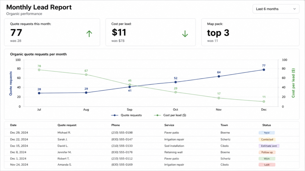 Monthly lead report showing organic quote requests and cost per lead.