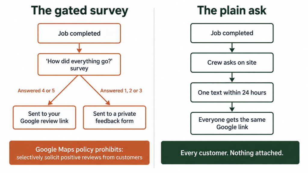 Gated survey versus plain review request, showing two customer feedback flows and the difference between selective and universal review requests.