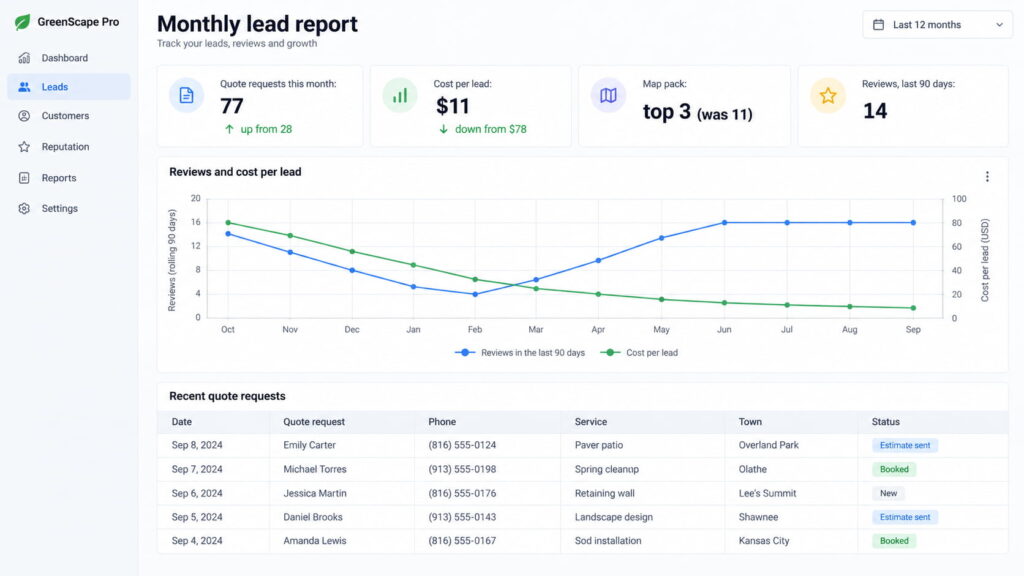 Monthly lead report dashboard showing quote requests, cost per lead, map pack ranking, reviews, and a 12-month performance chart.
