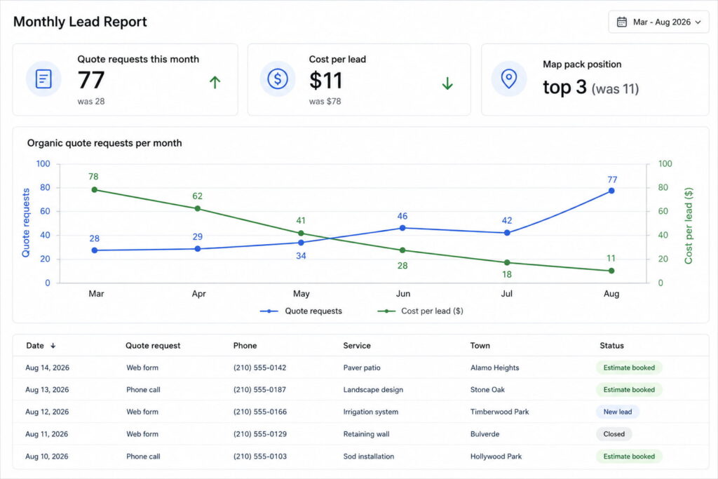 Monthly lead report showing 77 quote requests, $11 cost per lead, and a top-three map ranking.