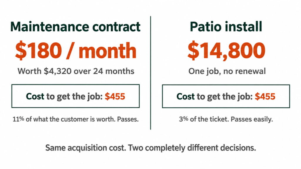 Two-column infographic comparing customer acquisition costs for landscaping maintenance contracts and patio installations.