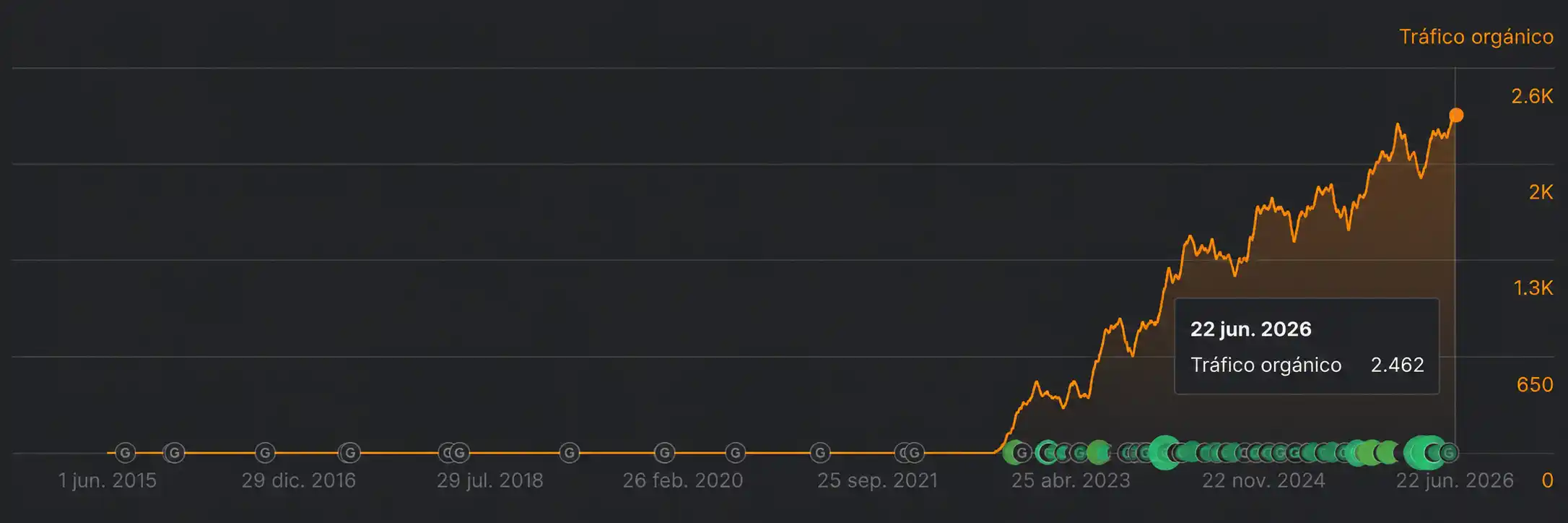 Search growth
