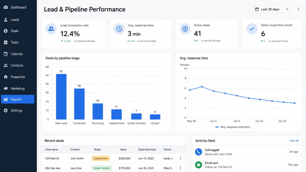 Real estate CRM dashboard showing lead conversion rate, response time, active deals, and closed deals, with pipeline stage performance and response-time trend charts for the last 30 days.