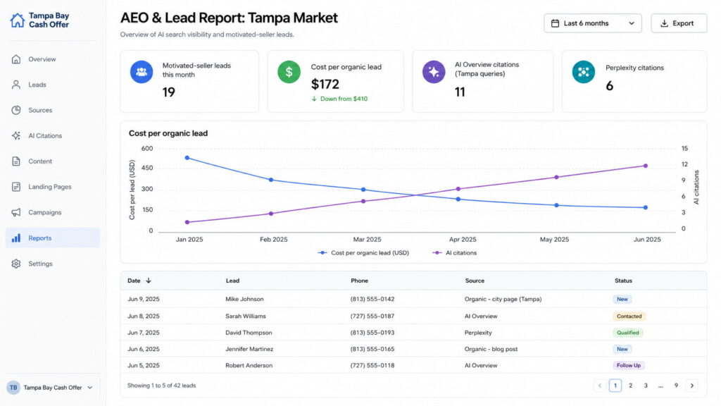 A cash-buyer report built around citations and leads with phone numbers, not impressions. Cost per lead falling as AI citations climb.