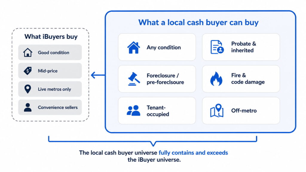 Comparison of properties iBuyers and local cash buyers can purchase.