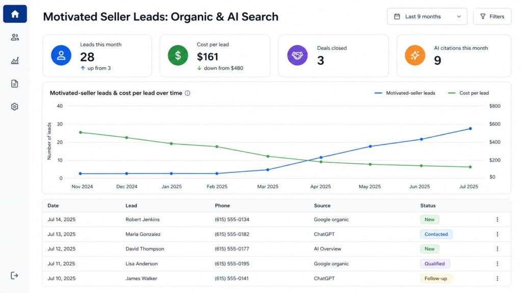 Inbound seller leads compound: the same market went from 3 to 28 motivated seller leads a month over nine months, with cost per lead falling the whole way (BASEO client data).