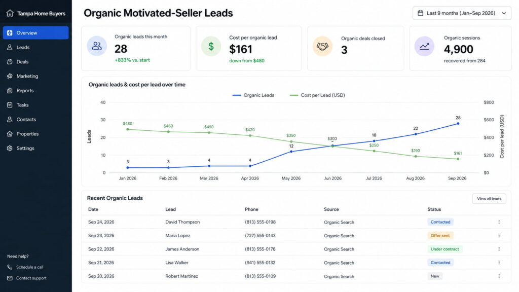 Monthly organic motivated-seller lead report dashboard showing 28 organic leads, $161 cost per lead, 3 deals closed, and 4,900 organic sessions. A nine-month trend chart displays organic leads rising from 3 to 28 while cost per lead declines from $480 to $161. Below, a lead management table lists seller inquiries with phone numbers, lead sources, and statuses including Contacted, Offer Sent, and Under Contract.