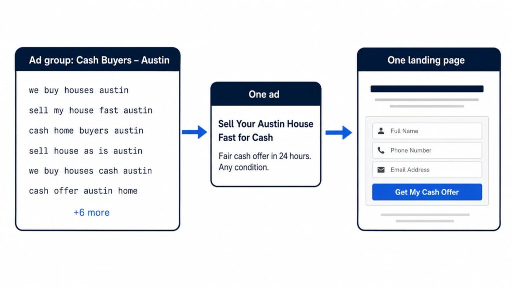 One ad group, one intent, one location, one landing page. That alignment is what lowers your cost per click.