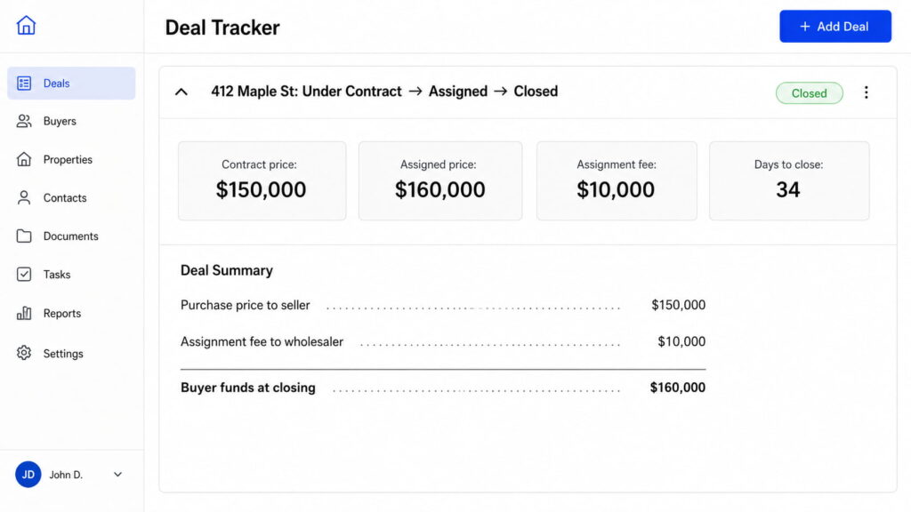 Screenshot of a real estate deal tracker showing a completed wholesale property transaction at 412 Maple St. The dashboard displays the deal progression from Under Contract to Assigned to Closed, with a $150,000 contract price, $160,000 assigned price, $10,000 assignment fee, and 34 days to close. A closing summary lists seller payment, wholesaler assignment fee, buyer funds at closing, and a green Closed status indicator.