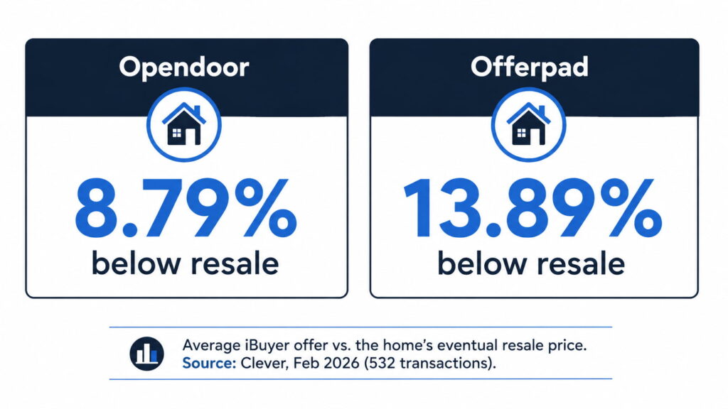 Opendoor and Offerpad iBuyer offers compared to resale prices.