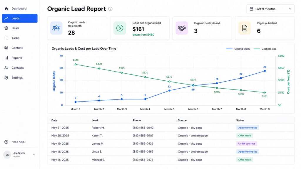Organic Lead Report dashboard showing monthly organic leads increasing from 3 to 28 over nine months while cost per lead decreases from $480 to $161, with lead metrics and a recent lead activity table.