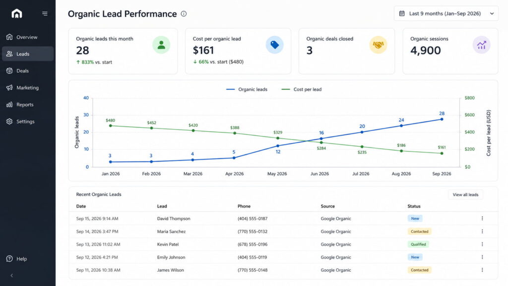 Organic lead performance dashboard showing monthly lead growth and decreasing cost per lead over a 9-month period.
