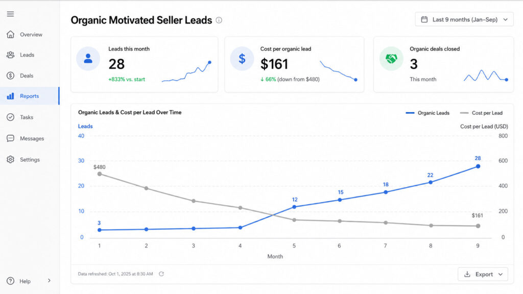 Organic leads climbing 3 to 28 in nine months while cost per lead falls. Social builds trust; this is what compounds.