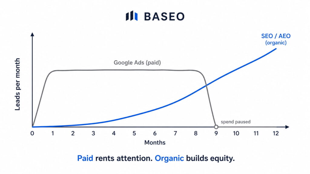 Paid leads stop the moment you stop paying. Organic keeps compounding after the work is done.