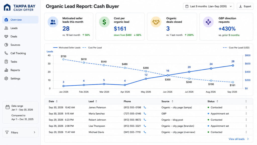 Organic lead report dashboard for a real estate cash buyer showing 28 motivated seller leads, $161 cost per organic lead, 3 closed deals, and a nine-month trend of increasing organic leads and decreasing lead costs, with a table of recent seller inquiries from organic search and Google Business Profile sources.