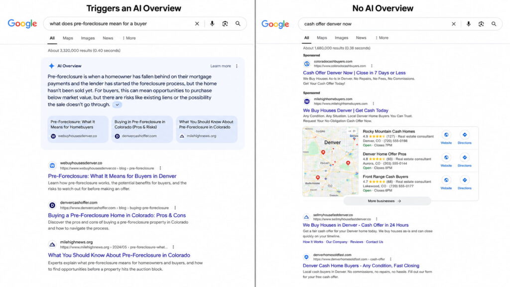 The informational seller question fires an AI Overview. The transactional "cash offer now" search doesn't. Optimize where the Overview already appears.
