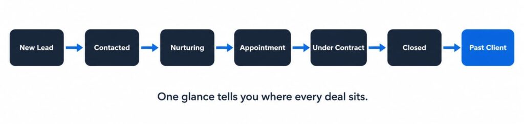 Real estate sales pipeline diagram showing seven stages—New Lead, Contacted, Nurturing, Appointment, Under Contract, Closed, and Past Client—connected by arrows in a horizontal workflow, with the caption “One glance tells you where every deal sits.”