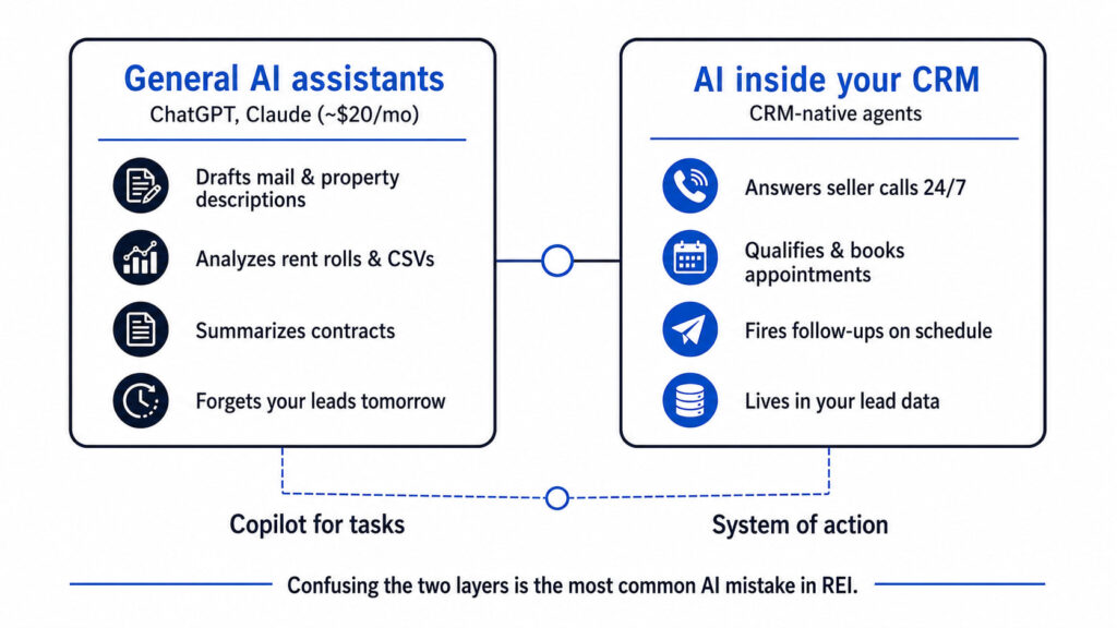Diagram comparing ChatGPT and CRM-native AI for real estate investors, showing task-based AI assistants versus AI that automates seller follow-up and lead management.