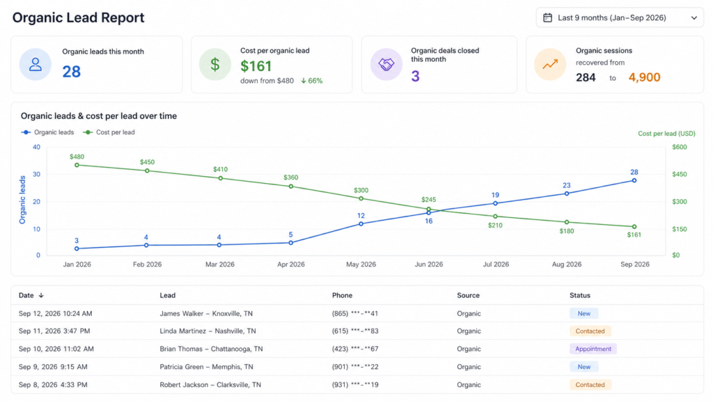 Organic lead report dashboard showing lead growth, lower cost per lead, and increased organic traffic from real estate SEO efforts.