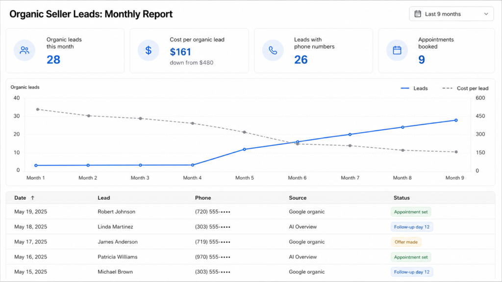 Organic seller leads dashboard showing monthly lead growth and lower cost per lead for a real estate investor CRM.