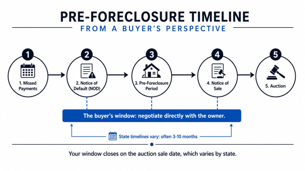Pre-foreclosure timeline from Notice of Default to foreclosure auction.