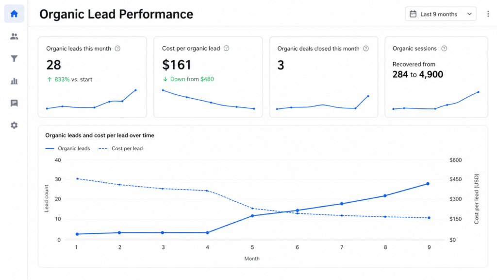 real-estate-facebook-ads-organic-lead-growth-dashboard-2026