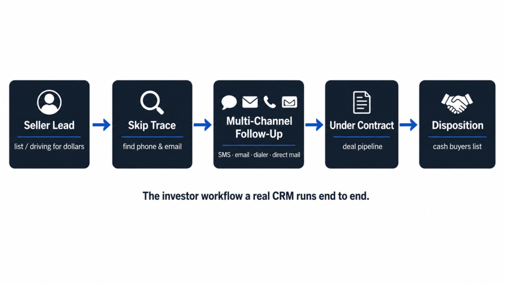 Real estate investor CRM workflow showing seller lead, skip tracing, multi-channel follow-up, under contract, and disposition stages.