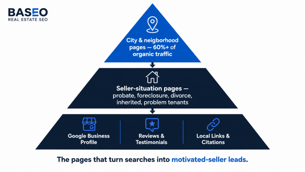 SEO pyramid for real estate investors showing local pages, seller-situation pages, and local authority signals that generate motivated seller leads.