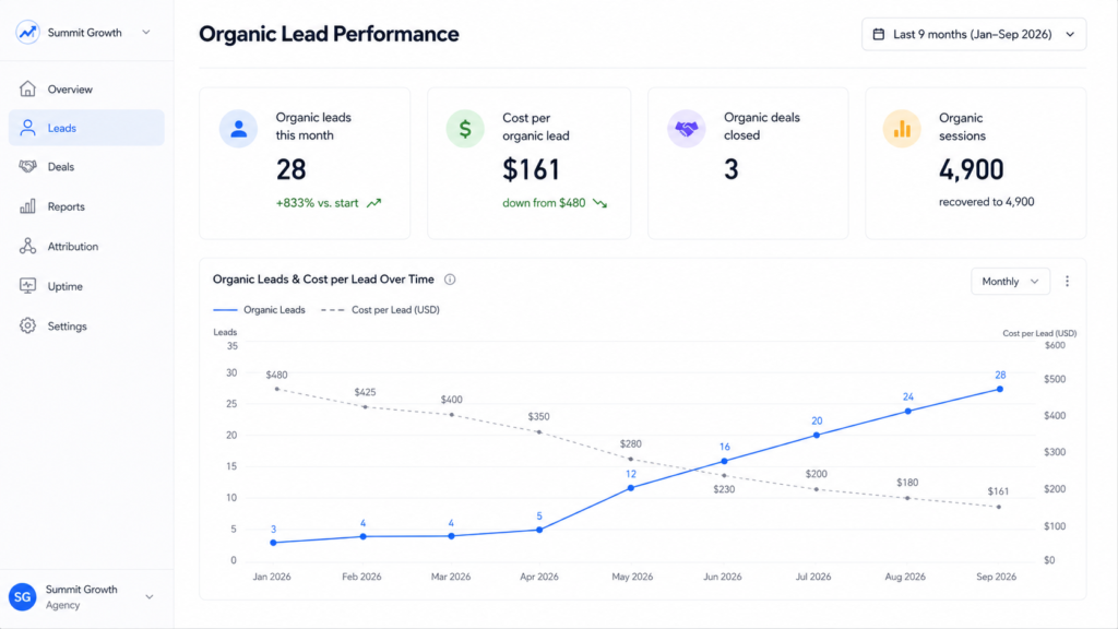 Real estate SEO dashboard showing organic leads rising from 3 to 28 and cost per lead falling over nine months.