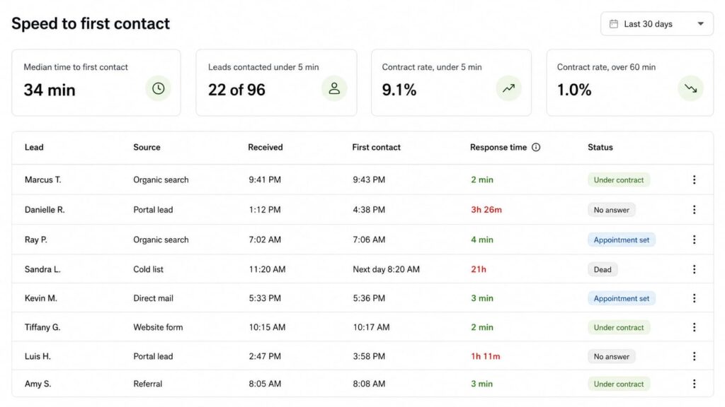 Two minutes and three hours are not the same lead. They just cost the same.