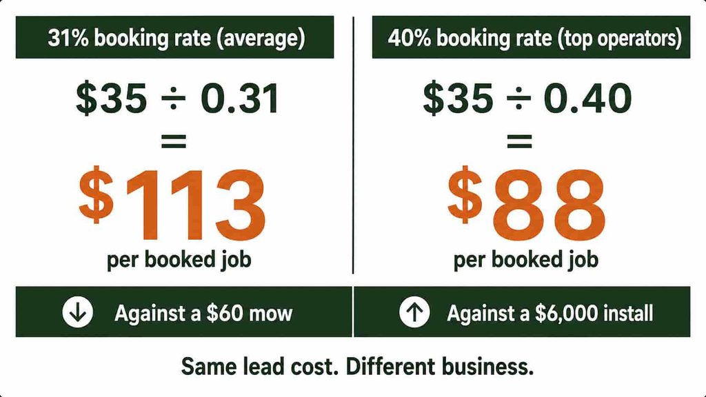 A simple diagram showing the cost-per-booked-job math